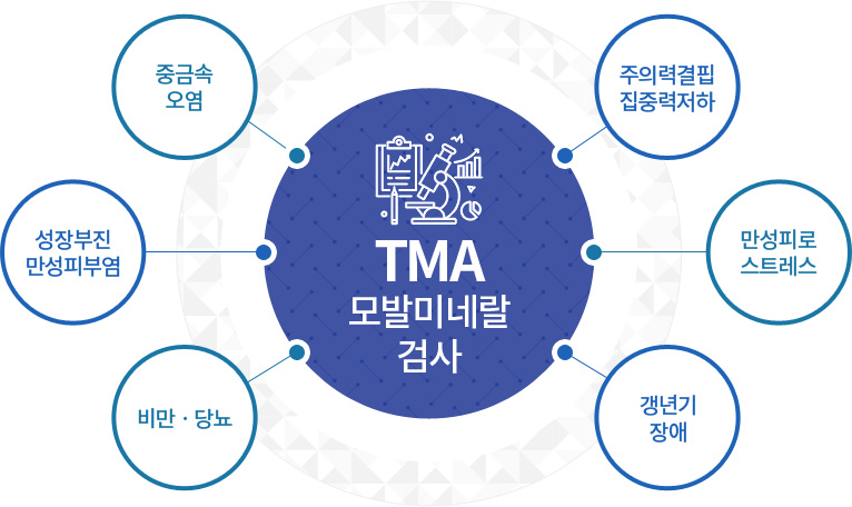TMA 모발미네랄검사(중금속 오염, 성장부진 만성피부염, 비만ㆍ당뇨, 주의력결핍 집중력저하, 만성피로 스트레스, 갱년기 장애)